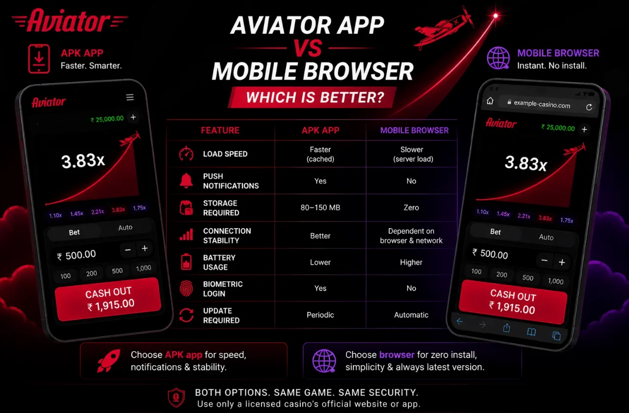 Split screen showing casino app versus mobile browser interface